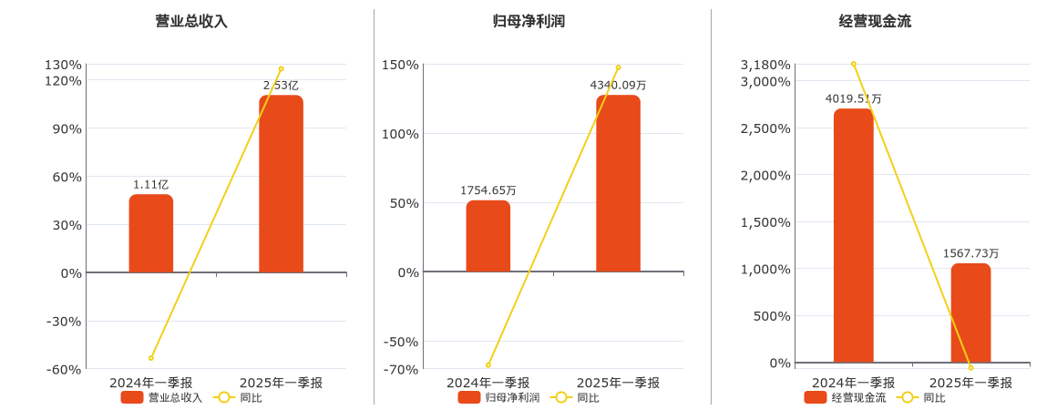同益中(688722.SH)：2025年一季报净利润为4340.09万元、同比较去年同期上涨147.35%