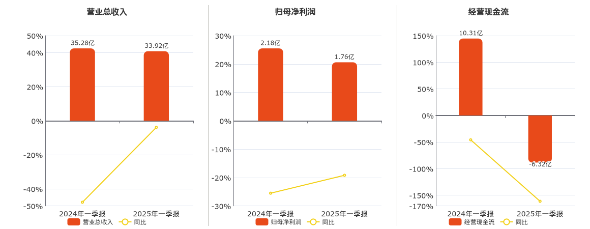 贝特瑞(835185.BJ)：2025年一季报净利润为1.76亿元、同比较去年同期下降19.20%