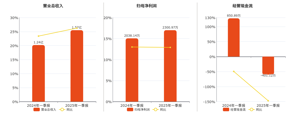 奥迪威(832491.BJ)：2025年一季报净利润为2300.97万元