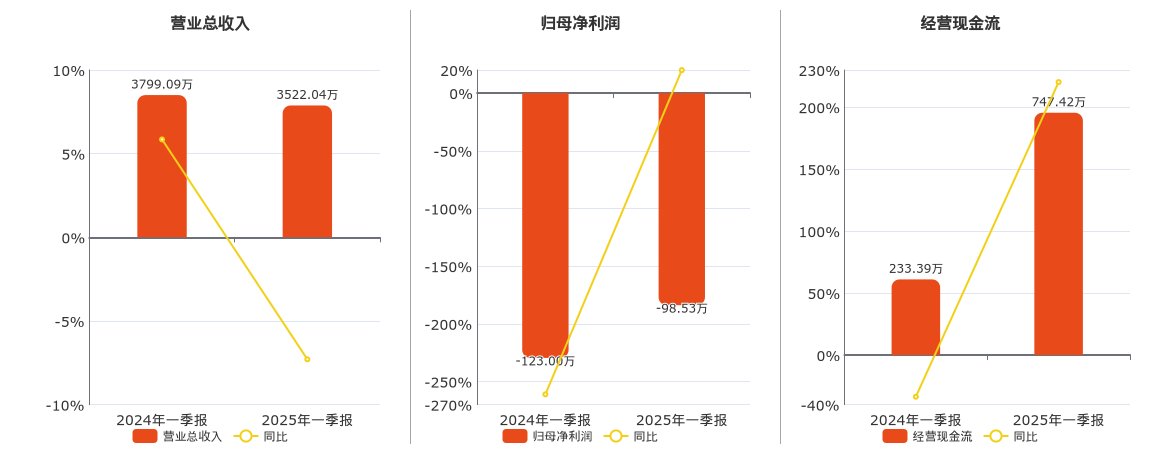 中纺标(873122.BJ)：2025年一季报净利润为-98.53万元，同比亏损减少