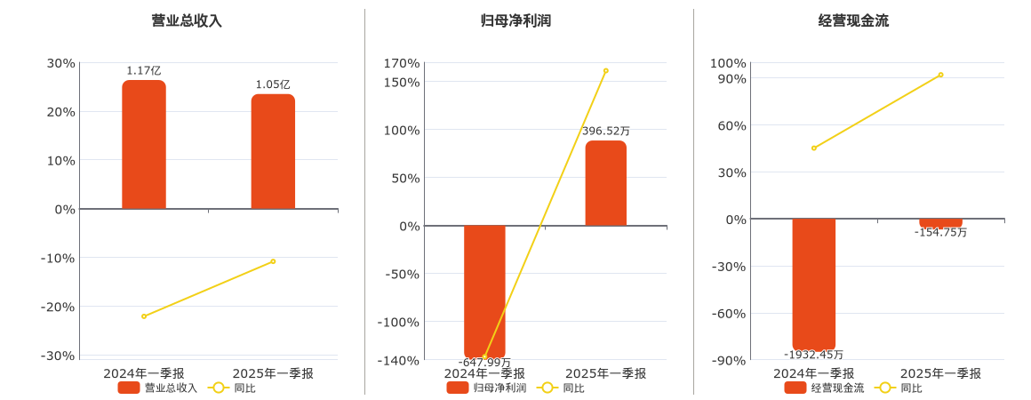 格利尔(831641.BJ)：2025年一季报净利润为396.52万元