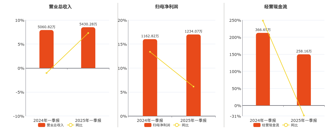 迅安科技(834950.BJ)：2025年一季报净利润为1234.07万元