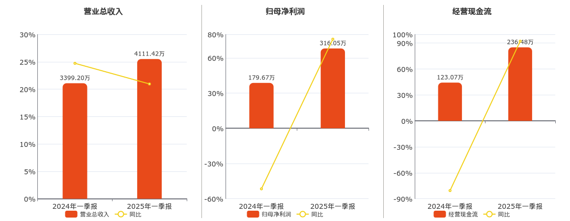 天纺标(871753.BJ)：2025年一季报净利润为316.05万元、同比较去年同期上涨75.91%