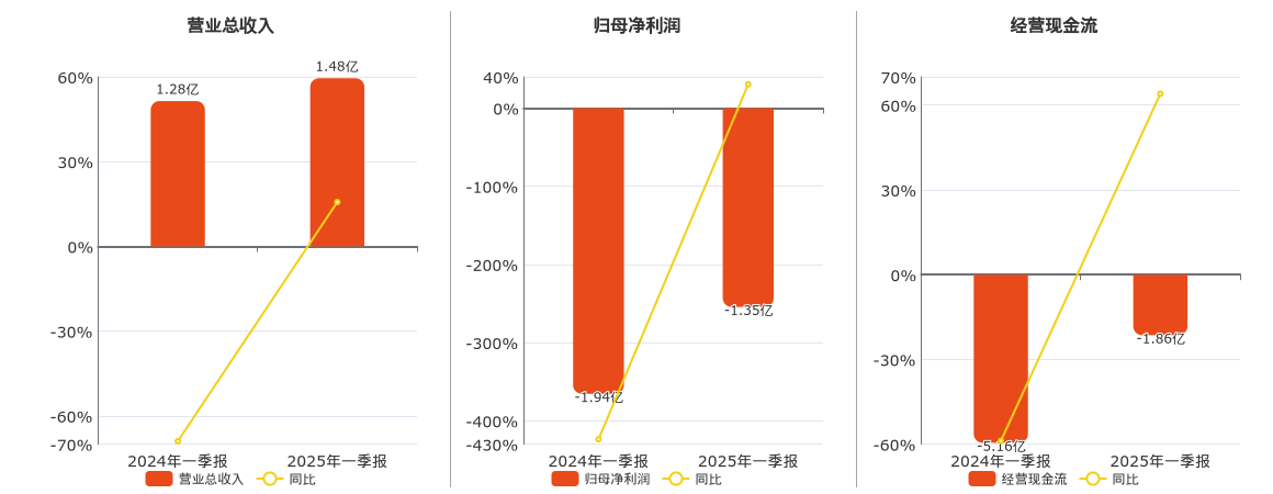 电科网安(002268.SZ)：2025年一季报净利润为-1.35亿元，同比亏损减少