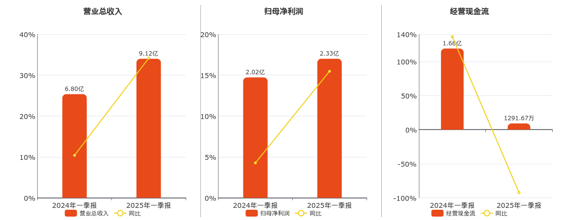 华海清科(688120.SH)：2025年一季报净利润为2.33亿元、同比较去年同期上涨15.47%