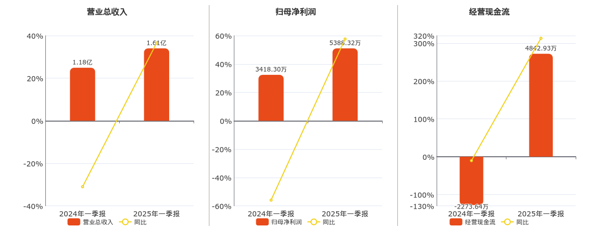 广东明珠(600382.SH)：2025年一季报净利润为5388.32万元