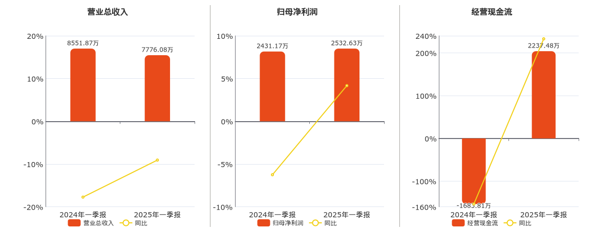双元科技(688623.SH)：2025年一季报净利润为2532.63万元
