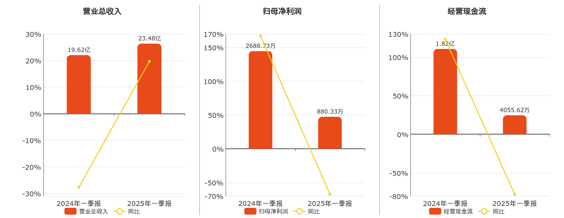 金正大(002470.SZ)：2025年一季报净利润为880.33万元、同比较去年同期下降67.26%