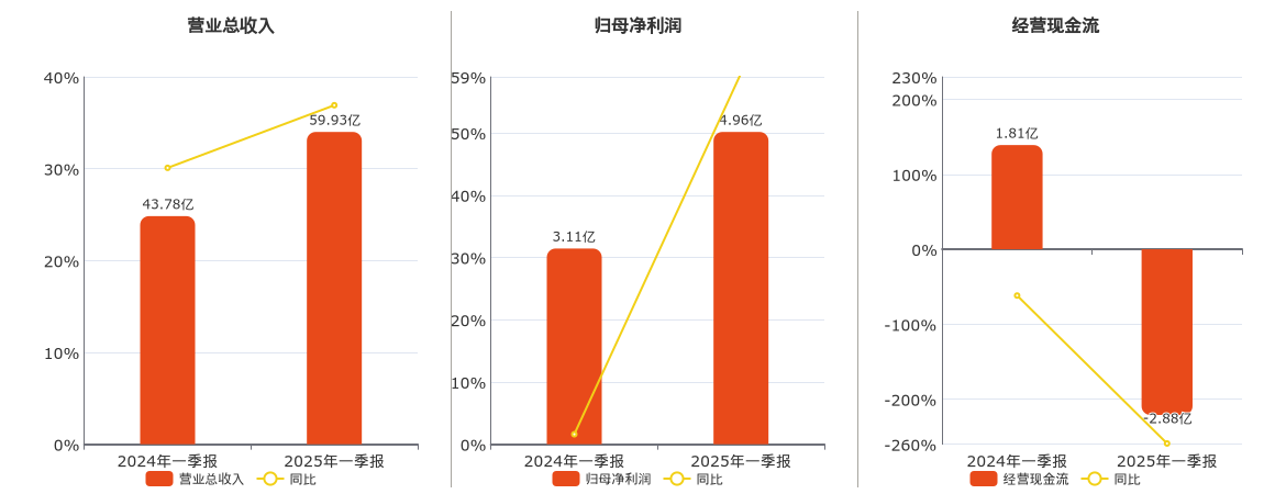 安克创新(300866.SZ)：2025年一季报净利润为4.96亿元