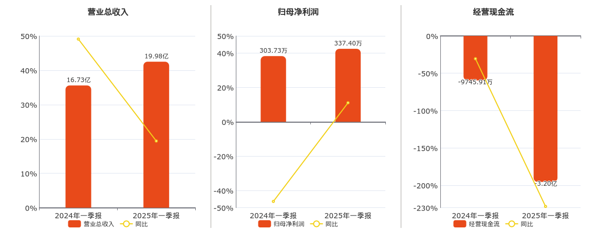苏豪弘业(600128.SH)：2025年一季报净利润为337.40万元、同比较去年同期上涨11.08%