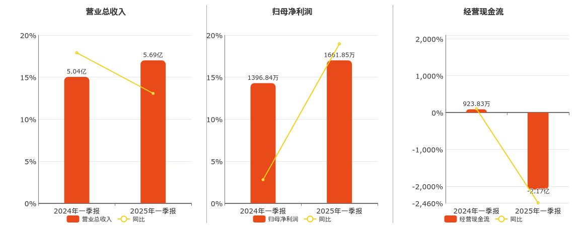 天元宠物(301335.SZ)：2025年一季报净利润为1661.85万元