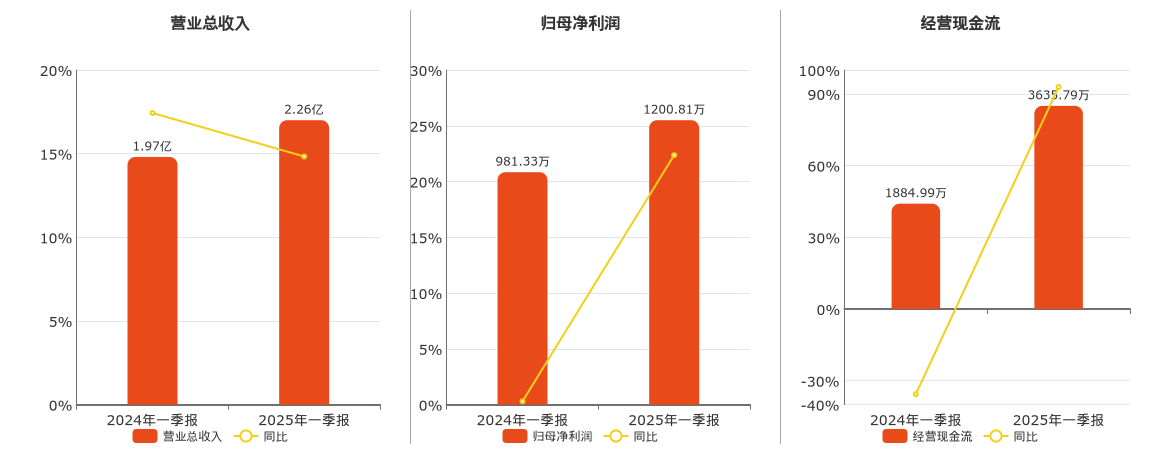 维科精密(301499.SZ)：2025年一季报净利润为1200.81万元