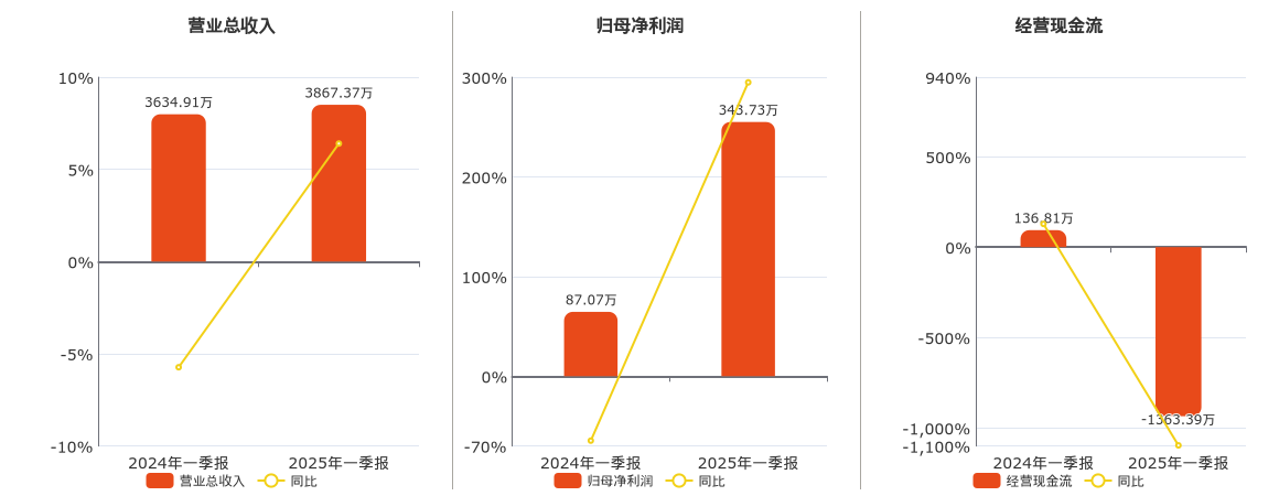 皇台酒业(000995.SZ)：2025年一季报净利润为343.73万元