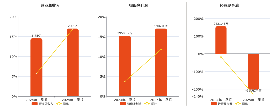 恒勃股份(301225.SZ)：2025年一季报净利润为3306.00万元