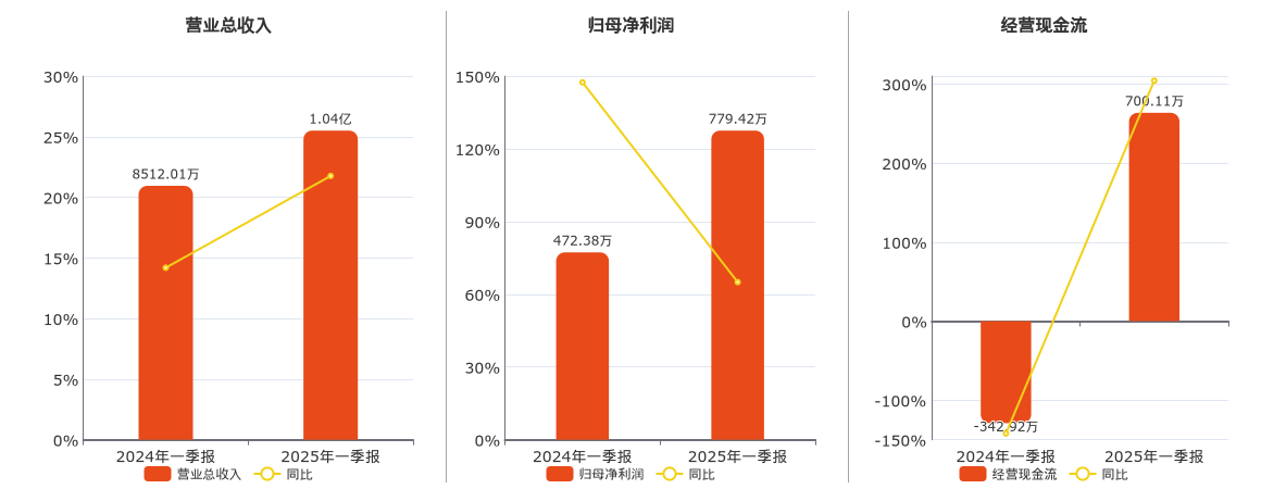 固高科技(301510.SZ)：2025年一季报净利润为779.42万元