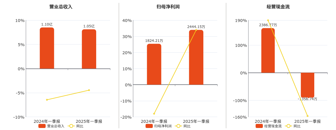 福事特(301446.SZ)：2025年一季报净利润为2444.15万元