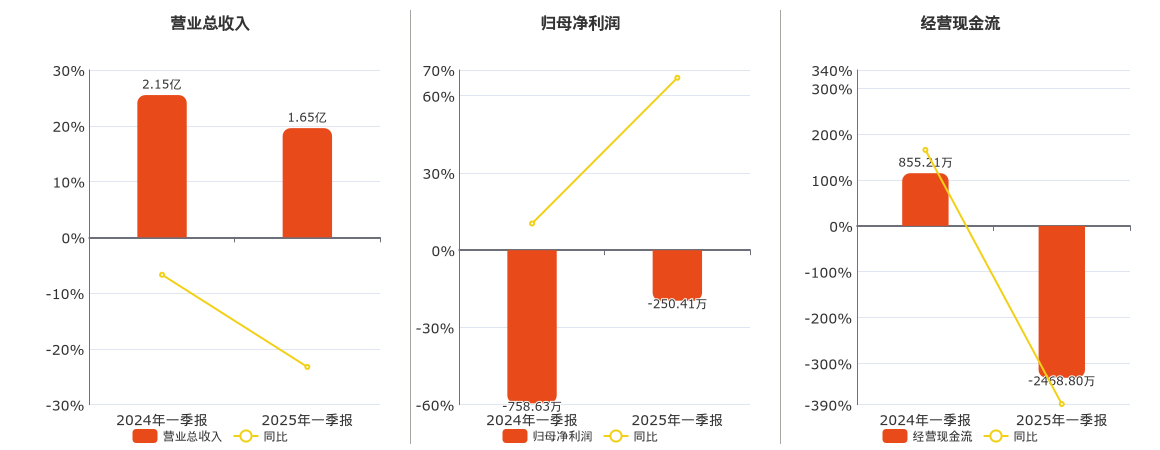 凤凰航运(000520.SZ)：2025年一季报净利润为-250.41万元