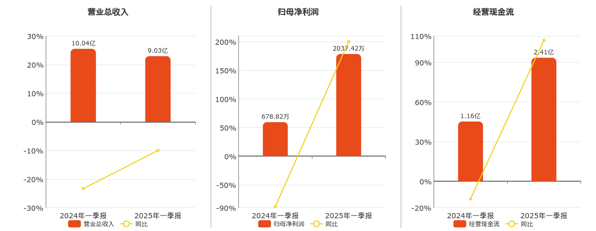 盛泰集团(605138.SH)：2025年一季报净利润为2037.42万元