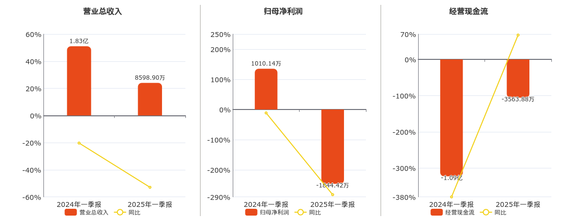 陕西华达(301517.SZ)：2025年一季报净利润为-1844.42万元，同比由盈转亏