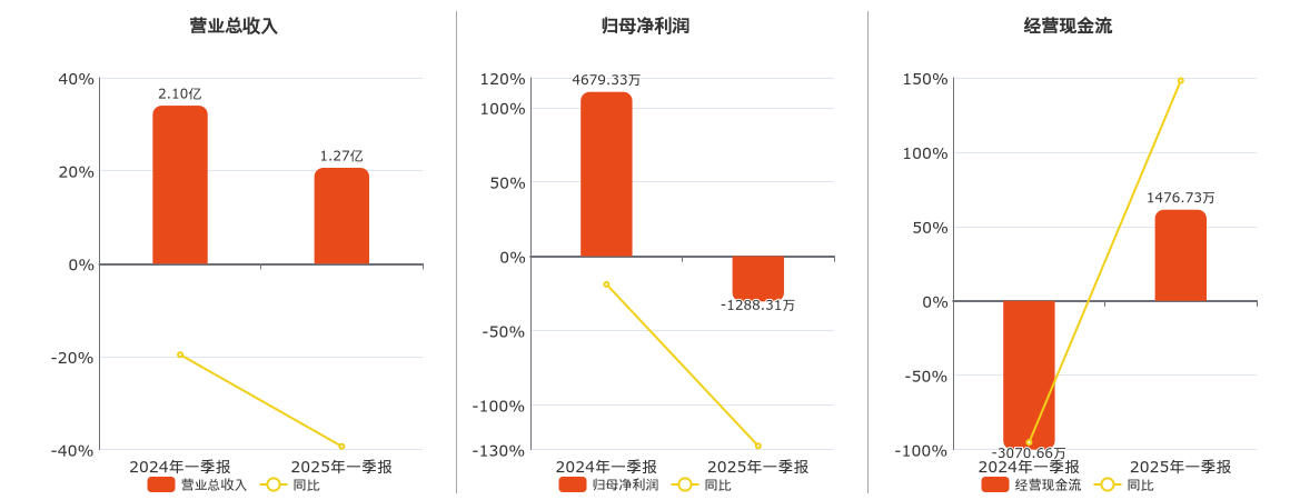 硅烷科技(838402.BJ)：2025年一季报净利润为-1288.31万元，同比由盈转亏