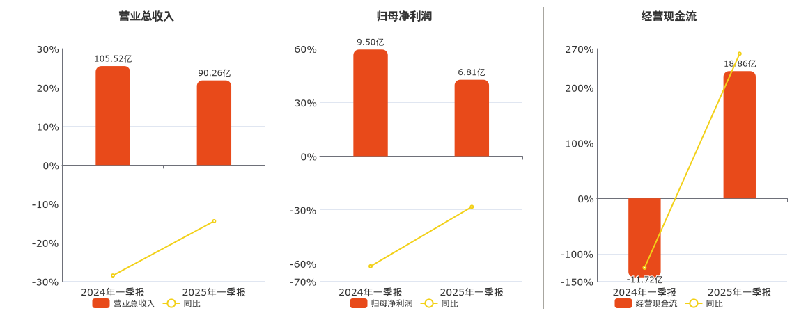 山西焦煤(000983.SZ)：2025年一季报净利润为6.81亿元、同比较去年同期下降28.33%