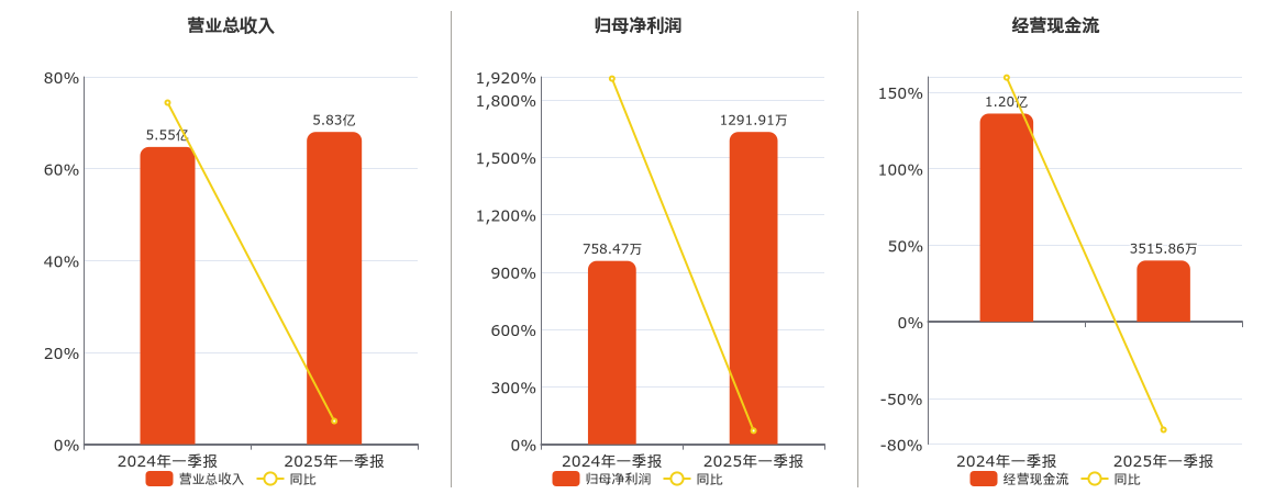开创国际(600097.SH)：2025年一季报净利润为1291.91万元、同比较去年同期上涨70.33%