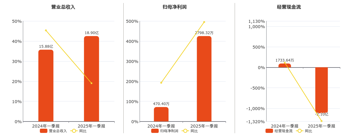 湖南白银(002716.SZ)：2025年一季报净利润为2798.32万元、同比较去年同期上涨494.88%