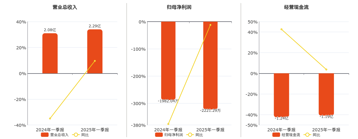 中邮科技(688648.SH)：2025年一季报净利润为-2221.29万元，同比亏损放大