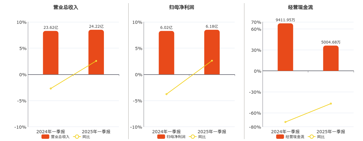 恒立液压(601100.SH)：2025年一季报净利润为6.18亿元