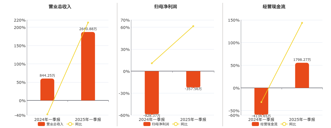 晶品特装(688084.SH)：2025年一季报净利润为-357.56万元