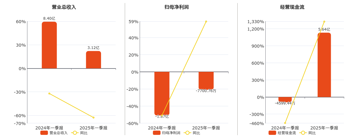 *ST中利(002309.SZ)：2025年一季报净利润为-7700.76万元，同比亏损减少