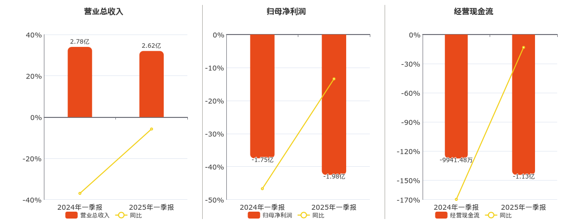 广西广电(600936.SH)：2025年一季报净利润为-1.98亿元，同比亏损放大