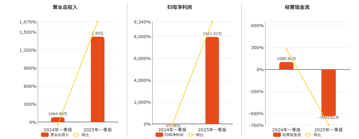 *ST贤丰(002141.SZ)：2025年一季报净利润为1421.01万元