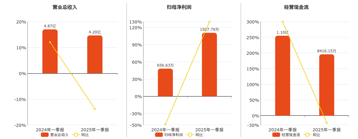 ST加加(002650.SZ)：2025年一季报净利润为1507.79万元