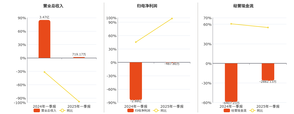 *ST东园(002310.SZ)：2025年一季报净利润为-487.80万元，同比亏损减少