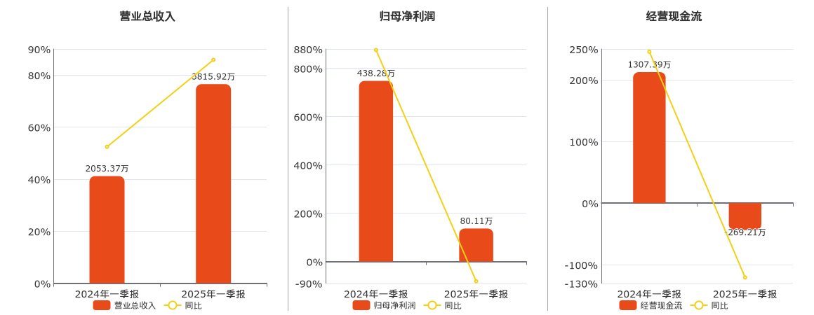 *ST威帝(603023.SH)：2025年一季报净利润为80.11万元、同比较去年同期下降81.72%