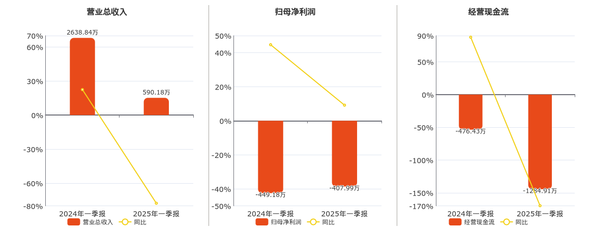 *ST龙津(002750.SZ)：2025年一季报净利润为-407.99万元