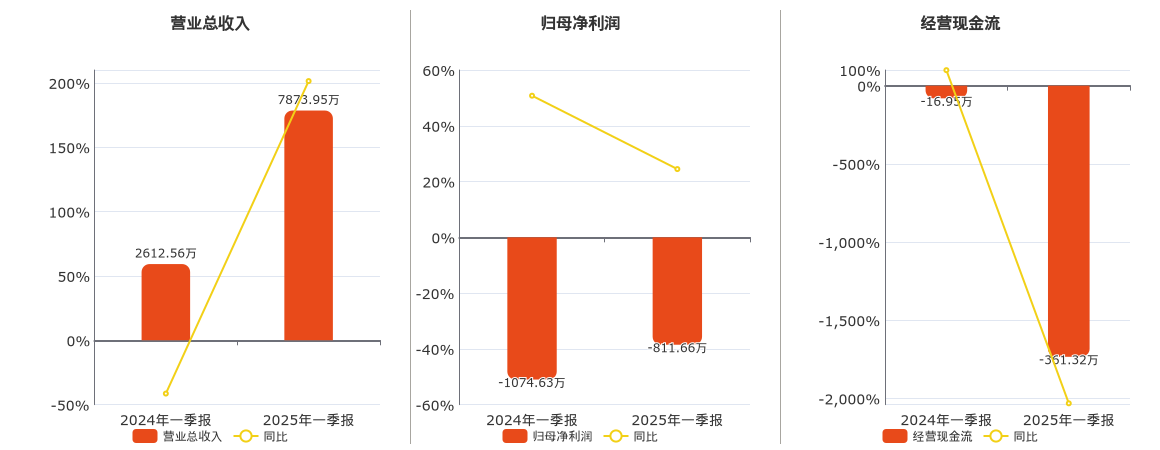 *ST通脉(603559.SH)：2025年一季报净利润为-811.66万元
