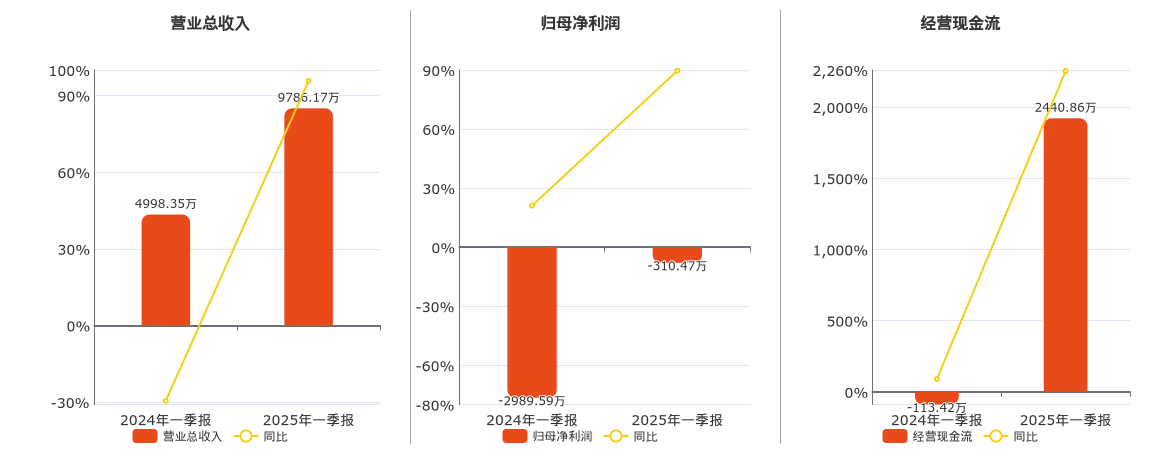 *ST中润(000506.SZ)：2025年一季报净利润为-310.47万元，同比亏损缩小