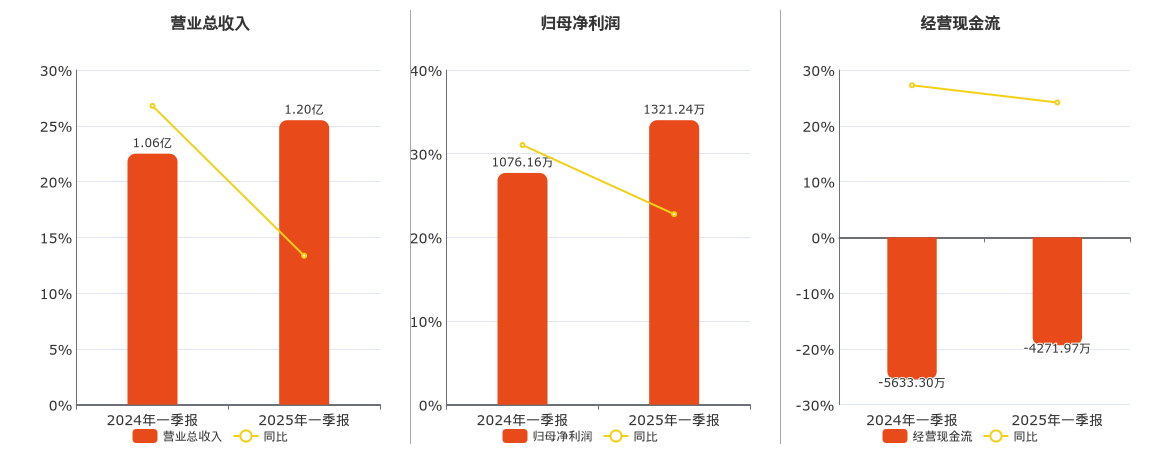 国科天成(301571.SZ)：2025年一季报净利润为1321.24万元