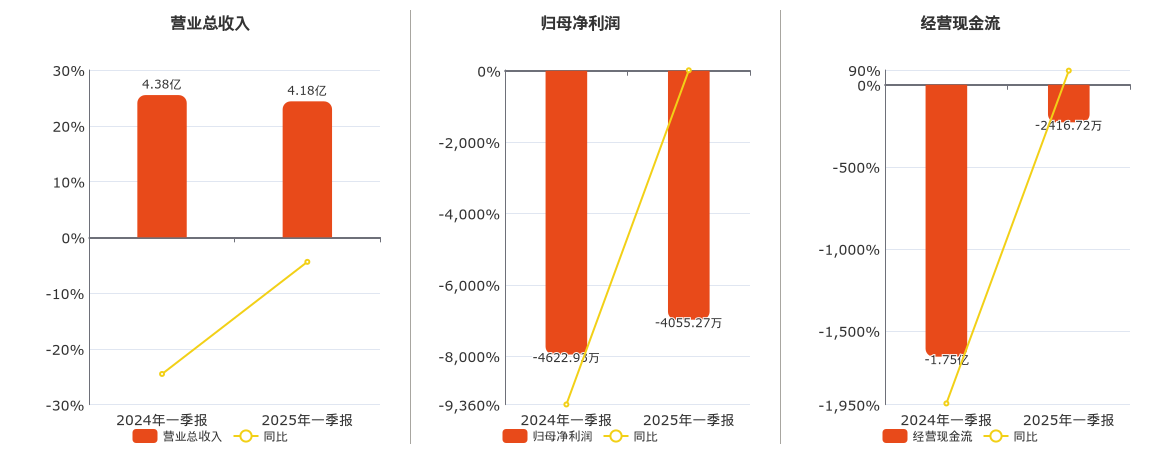 天力锂能(301152.SZ)：2025年一季报净利润为-4055.27万元