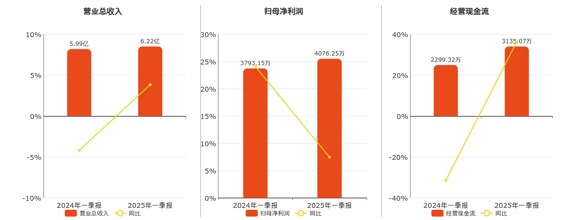 菲达环保(600526.SH)：2025年一季报净利润为4076.25万元、同比较去年同期上涨7.46%
