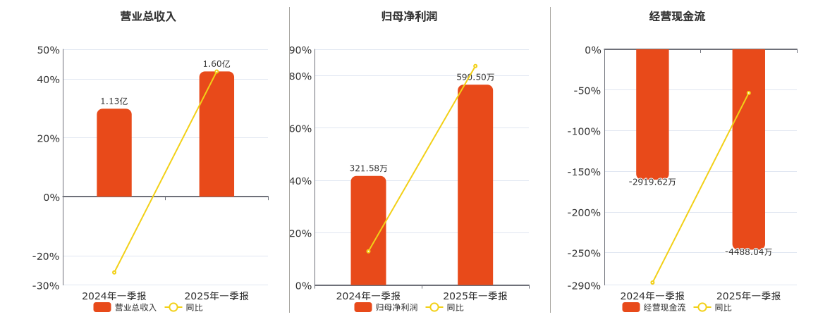 深中华A(000017.SZ)：2025年一季报净利润为590.50万元