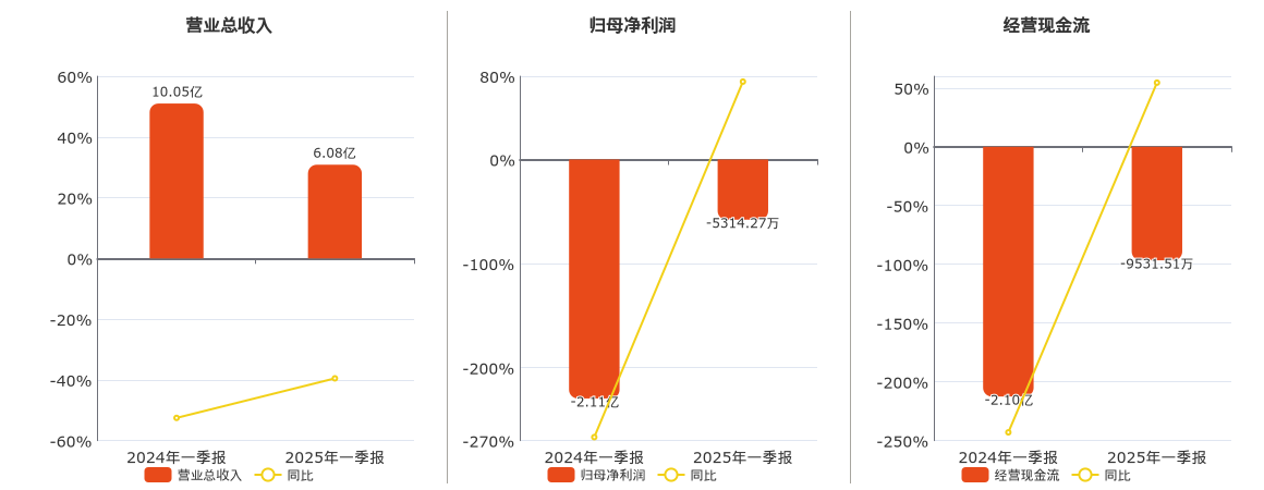 亿晶光电(600537.SH)：2025年一季报净利润为-5314.27万元