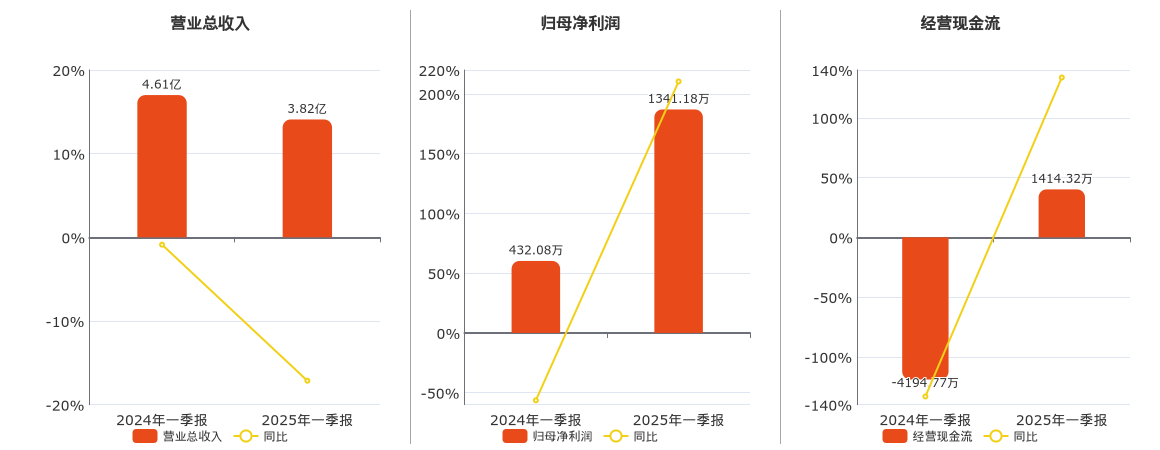 ST新亚(002388.SZ)：2025年一季报净利润为1341.18万元