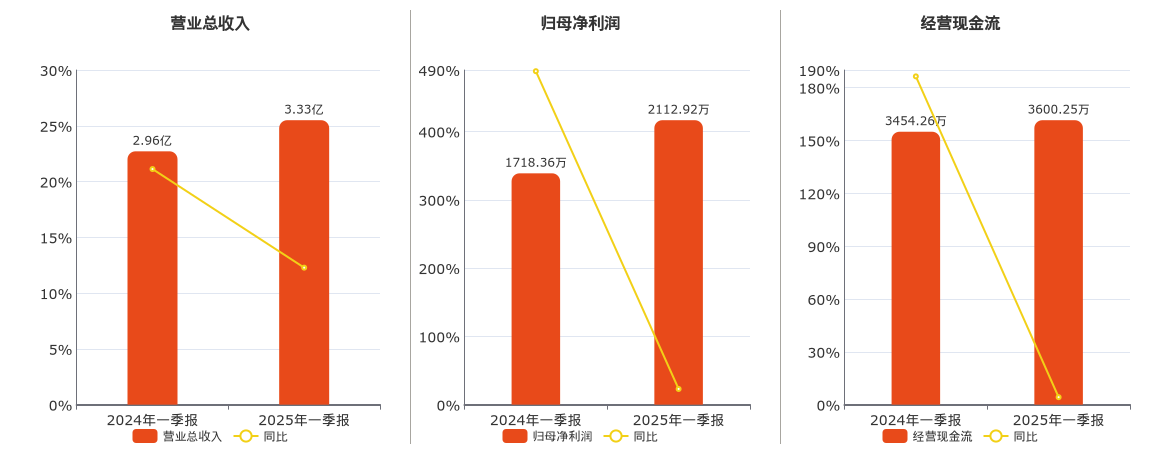 铜冠矿建(920019.BJ)：2025年一季报净利润为2112.92万元、同比较去年同期上涨22.96%