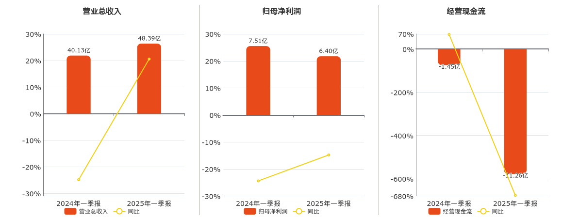 中航光电(002179.SZ)：2025年一季报净利润为6.40亿元、同比较去年同期下降14.78%