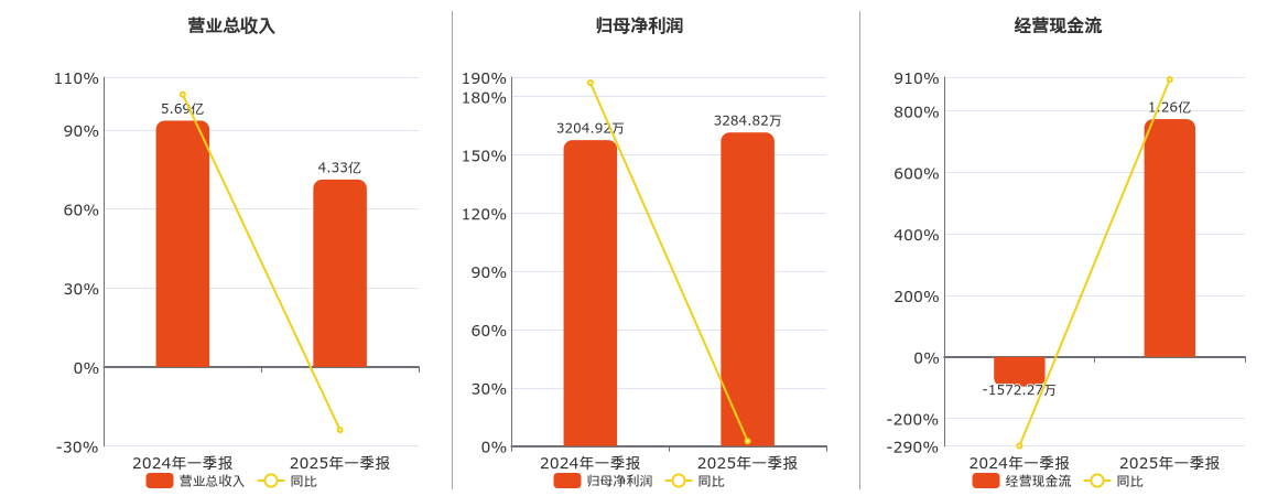 上海沿浦(605128.SH)：2025年一季报净利润为3284.82万元