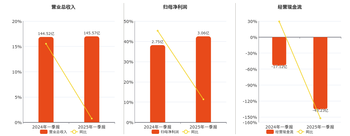 新凤鸣(603225.SH)：2025年一季报净利润为3.06亿元