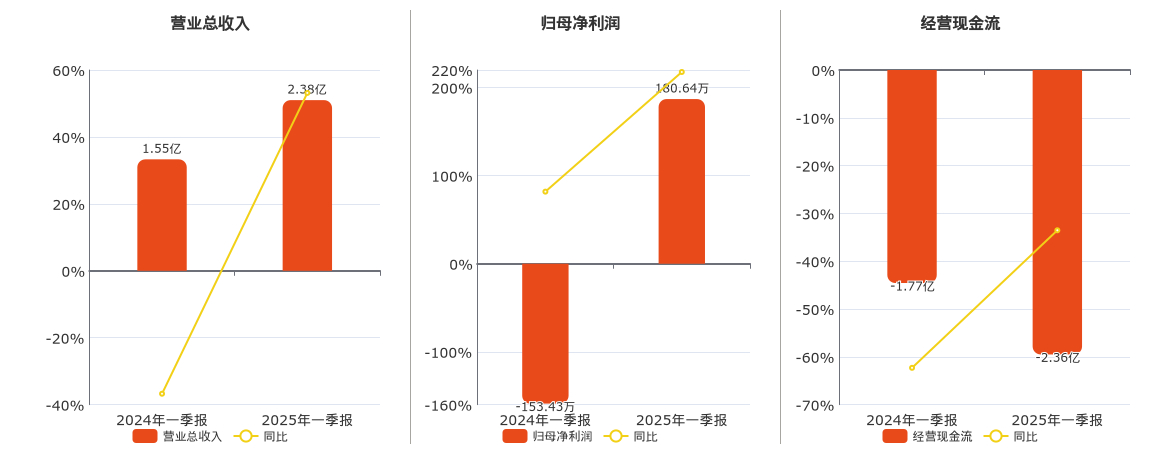 中核科技(000777.SZ)：2025年一季报净利润为180.64万元，同比扭亏为盈